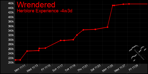 Last 31 Days Graph of Wrendered