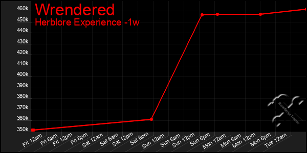 Last 7 Days Graph of Wrendered