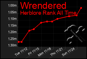 Total Graph of Wrendered