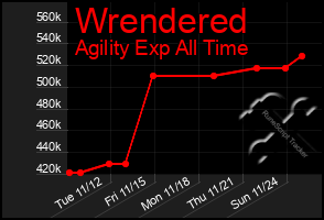 Total Graph of Wrendered