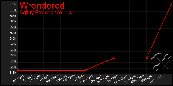 Last 7 Days Graph of Wrendered