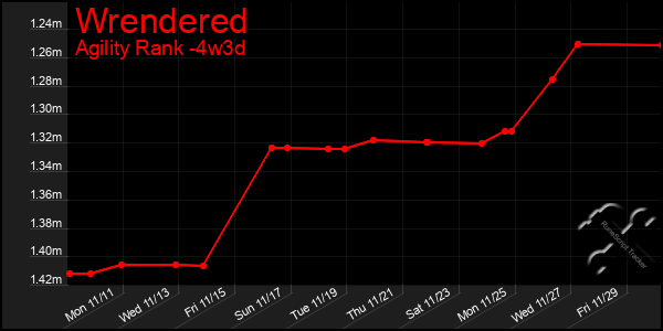 Last 31 Days Graph of Wrendered