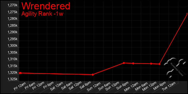 Last 7 Days Graph of Wrendered