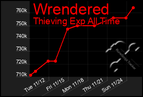 Total Graph of Wrendered