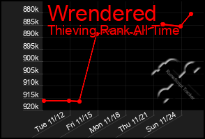 Total Graph of Wrendered