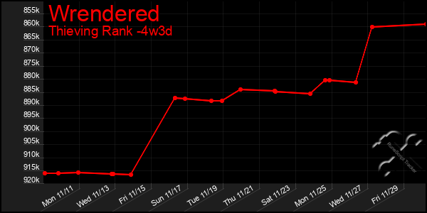 Last 31 Days Graph of Wrendered