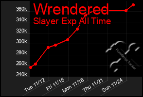 Total Graph of Wrendered