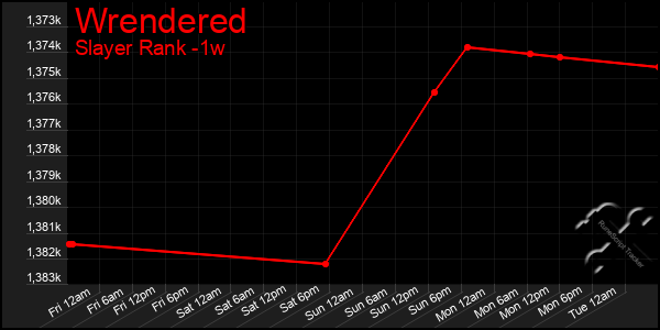 Last 7 Days Graph of Wrendered