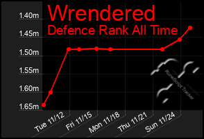 Total Graph of Wrendered