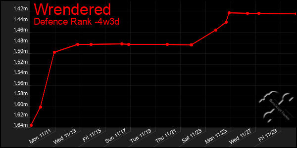 Last 31 Days Graph of Wrendered