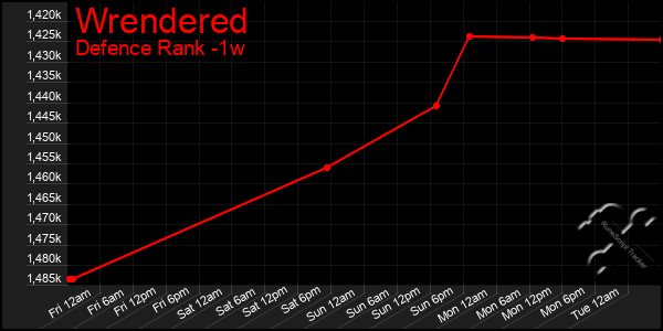 Last 7 Days Graph of Wrendered