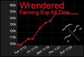 Total Graph of Wrendered