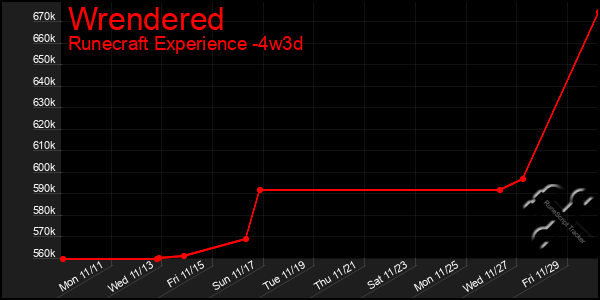 Last 31 Days Graph of Wrendered