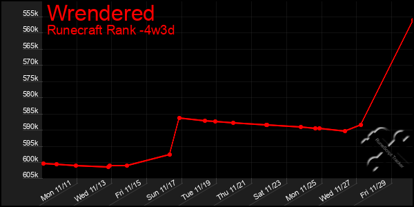 Last 31 Days Graph of Wrendered