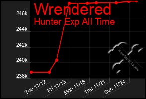 Total Graph of Wrendered