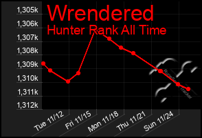 Total Graph of Wrendered