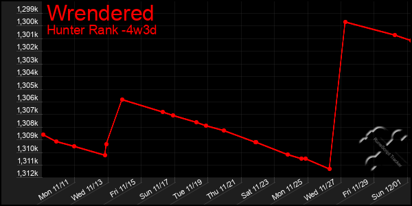 Last 31 Days Graph of Wrendered