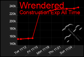 Total Graph of Wrendered