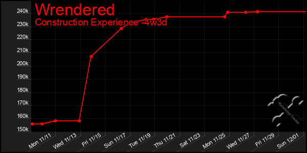 Last 31 Days Graph of Wrendered