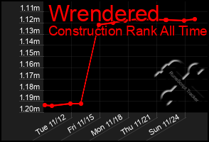 Total Graph of Wrendered