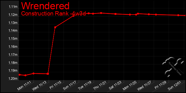 Last 31 Days Graph of Wrendered