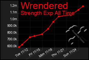 Total Graph of Wrendered