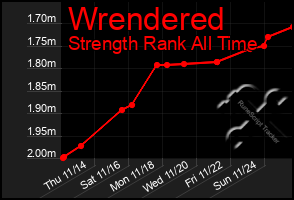 Total Graph of Wrendered