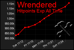 Total Graph of Wrendered