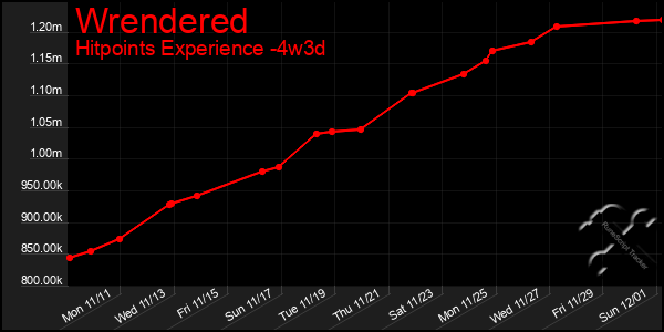 Last 31 Days Graph of Wrendered