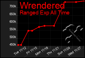 Total Graph of Wrendered