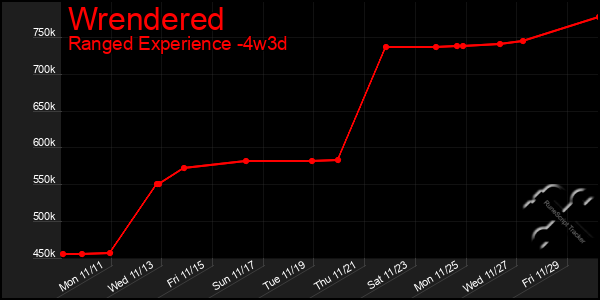 Last 31 Days Graph of Wrendered