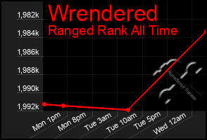 Total Graph of Wrendered