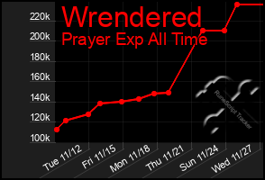 Total Graph of Wrendered