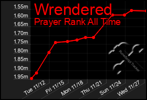 Total Graph of Wrendered