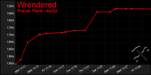 Last 31 Days Graph of Wrendered