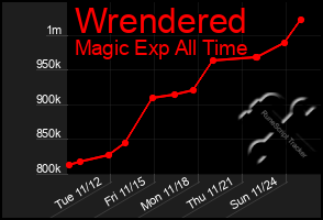 Total Graph of Wrendered