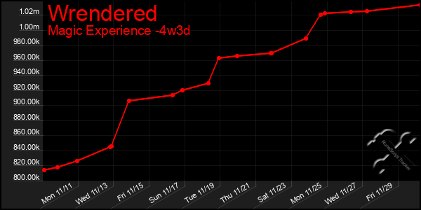 Last 31 Days Graph of Wrendered