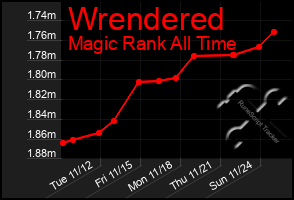 Total Graph of Wrendered