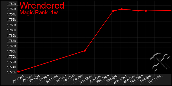 Last 7 Days Graph of Wrendered