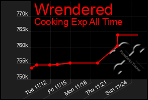 Total Graph of Wrendered