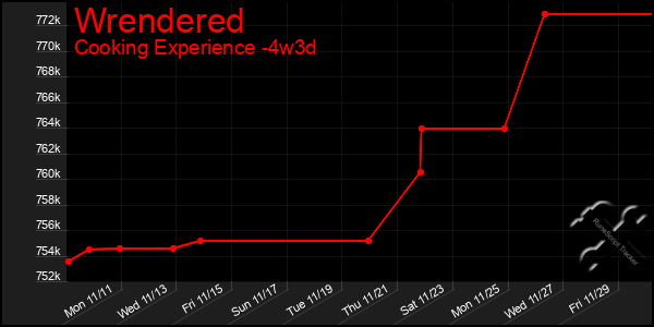 Last 31 Days Graph of Wrendered