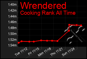 Total Graph of Wrendered