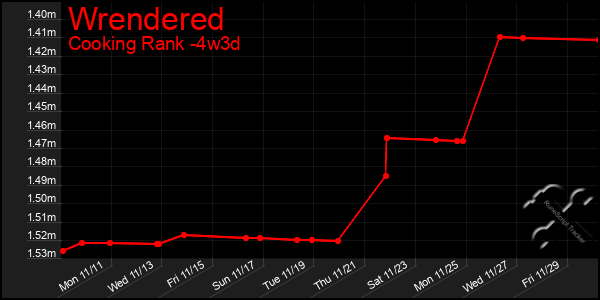 Last 31 Days Graph of Wrendered