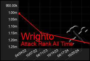 Total Graph of Wrighto