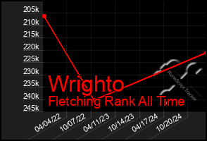 Total Graph of Wrighto