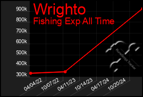 Total Graph of Wrighto