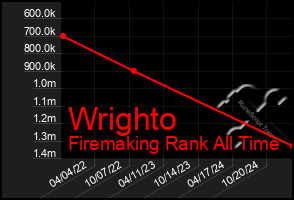 Total Graph of Wrighto