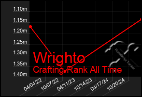 Total Graph of Wrighto