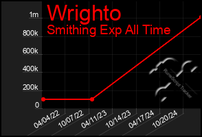 Total Graph of Wrighto