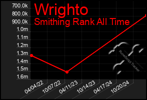 Total Graph of Wrighto